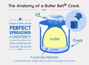 Anatomy of the Butter Bell.